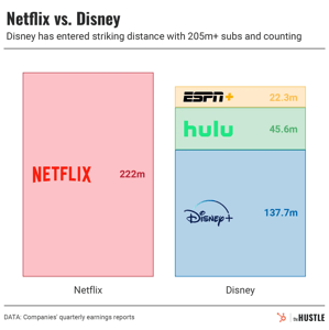 Disney will beat Netflix, but it has a problem