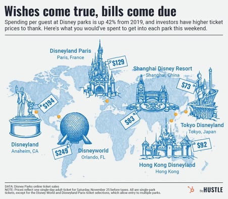 A global map with the location of each of Disney’s six theme parks identified alongside an illustration of a prominent landmark from that park and a price tag showing the admission fees required to enter the park this previous weekend.