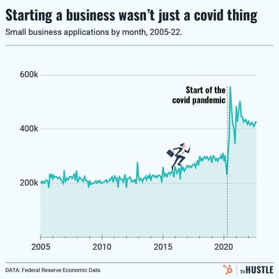 The small business boom ain’t over yet