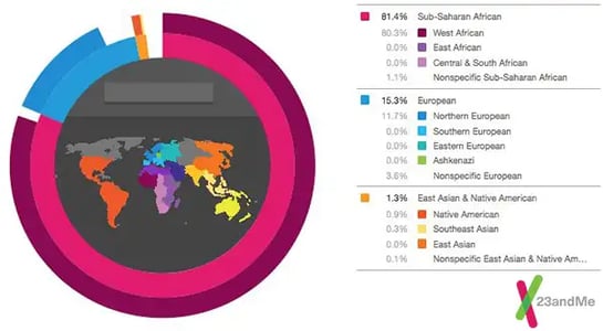 Big pharma makes a $300m bet on 23andMe