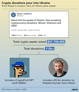 People are sending crypto and NFTs to Ukraine
