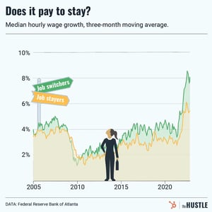 What’s happening with wage growth?