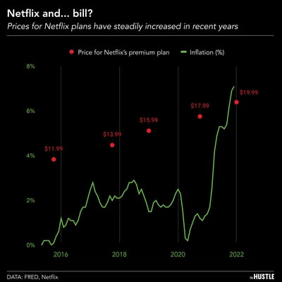 A bigger bill for Netflix and chill