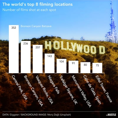 These locations are ready for their close-ups