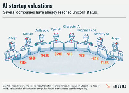 AI startup valuations