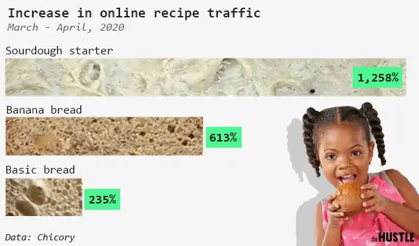 Data on the increase in online recipe traffic from March to April 2020