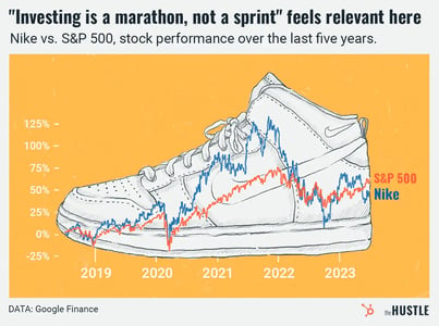 Nike and S&P performance over time