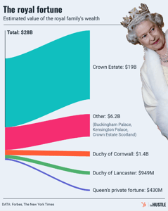 How much is the royal family worth?