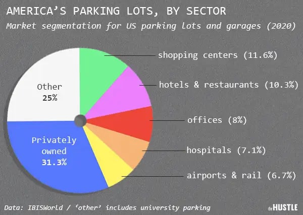 Data on America's parking lots by sectors: market segmentation for US parking lots and garages in 2020