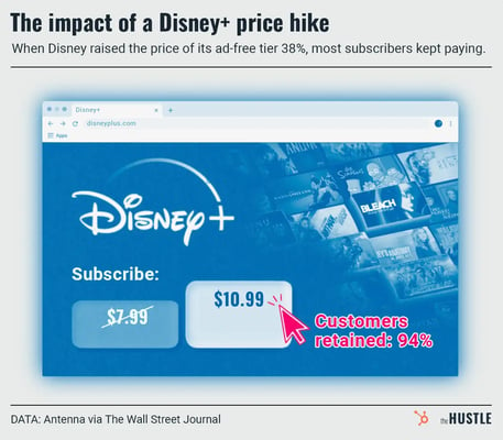 Disney+ price hike