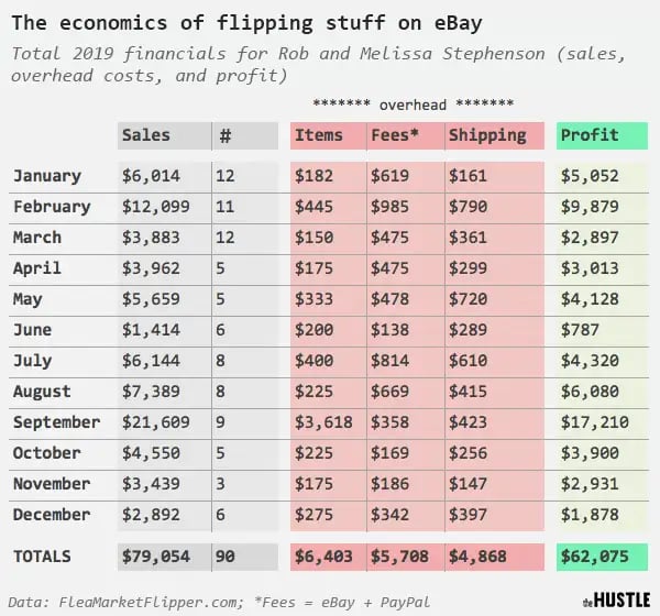 Data from the Flea Market Flipper. The economics of flipping stuff on eBay: total 2019 financials for Rob and Melissa Stephenson (sales, overhead costs, and profit) 