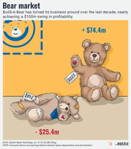 Build-A-Bear profitability over time