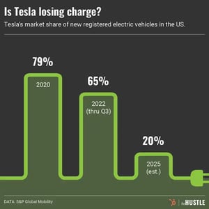 Tesla’s wide-open road is getting cramped