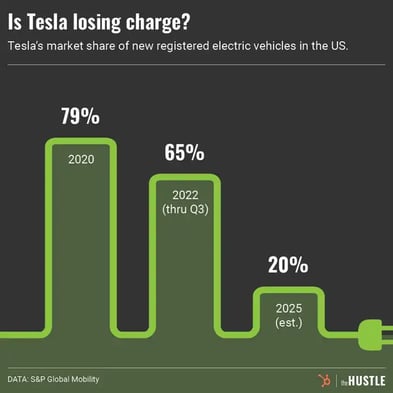 Tesla’s wide-open road is getting cramped