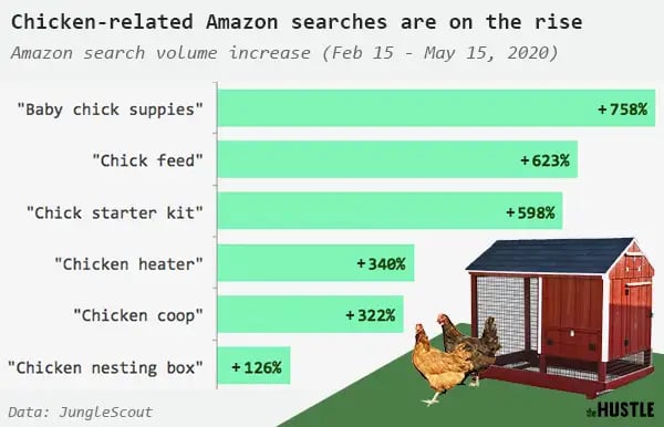 Chicken-related Amazon searches are on the rise from February 15 to May 15