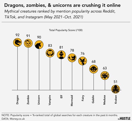 The most popular mythical creatures for Halloween 2021