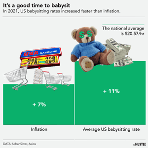 The babysitting boom is here