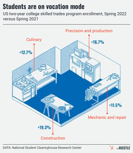 increase in skilled trade program enrollment