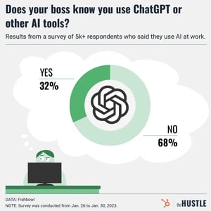 Apparently workers are lying to their bosses about using ChatGPT