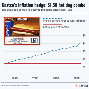 The ever-reliable $1.50 Costco hot dog combo