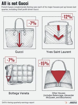Illustrations of signature handbags from linked luxury fashion brands Gucci, Yves Saint Laurent, Bottega Veneta, and Balenciaga. Each bag has a red downward arrow highlighted in its design, alongside its corresponding percent dip in sales.