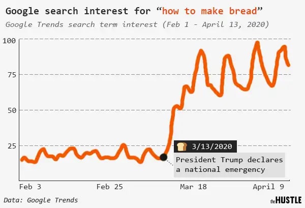 Graph showing the Google search interest for "how to make bread" from February 1 to April 13 2020