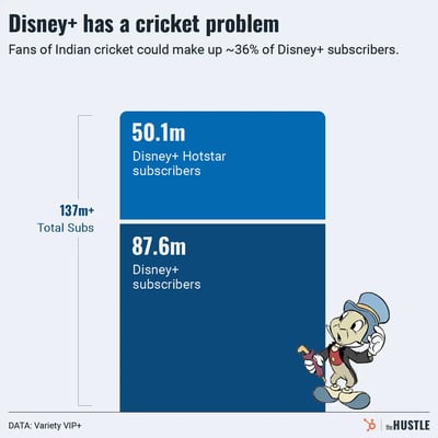 Disney+ has a looming subscriber problem