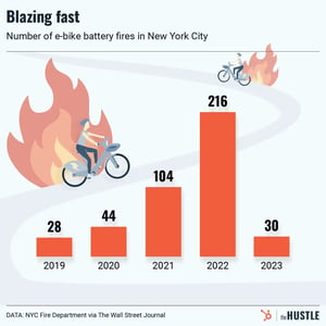 e-bike battery fires over time