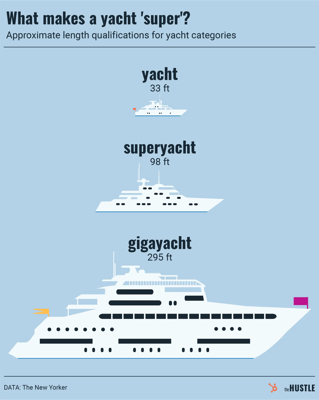 Superyacht sales are booming