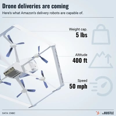 Amazon is rolling out the delivery drones