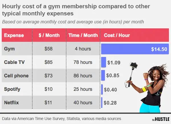 Are gym memberships worth the money? - The Hustle