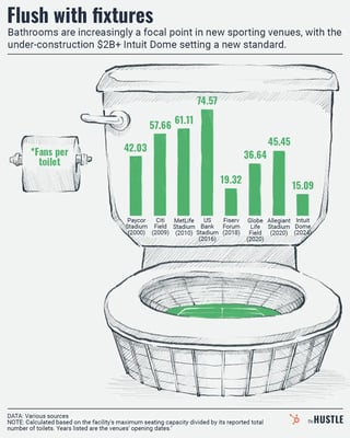 fans per toilet at sporting venues