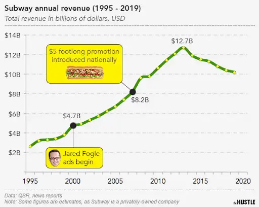 Forget $5 — Subway just found the right ingredients for a $1B turnaround