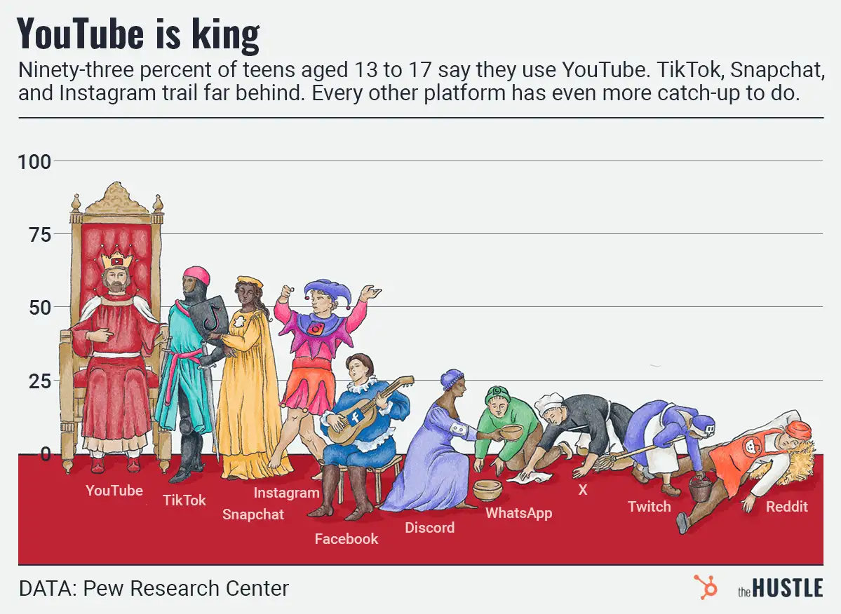 Teenagers are obsessed with YouTube — and so is everyone else
