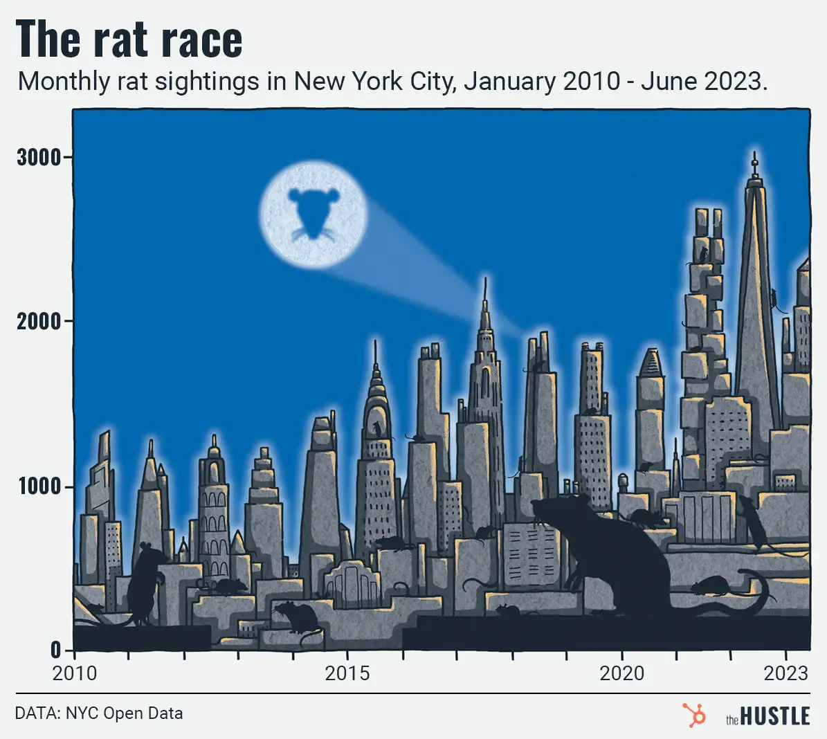 How Many Rats Nyc NYC’s pricey rodent revolt may finally be working