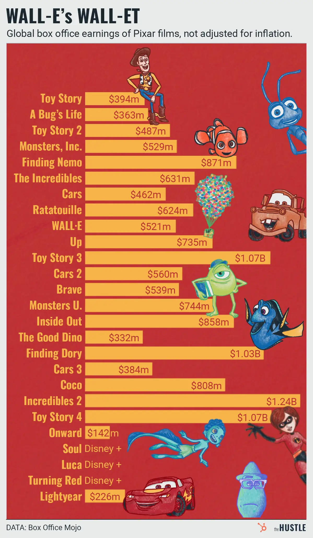 Pixar’s box office mojo is out of its element