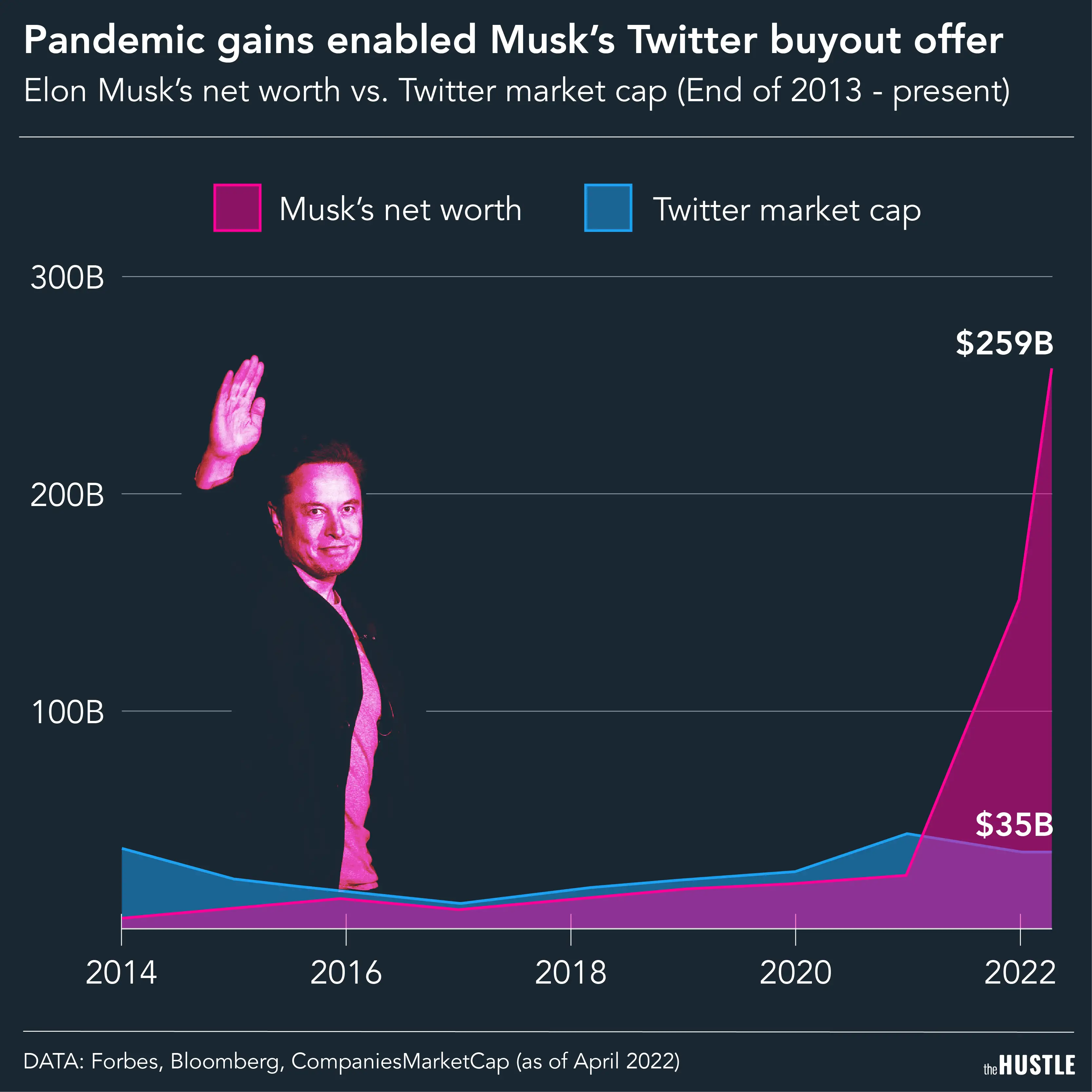Elon Musk just offered to buy Twitter. Why?