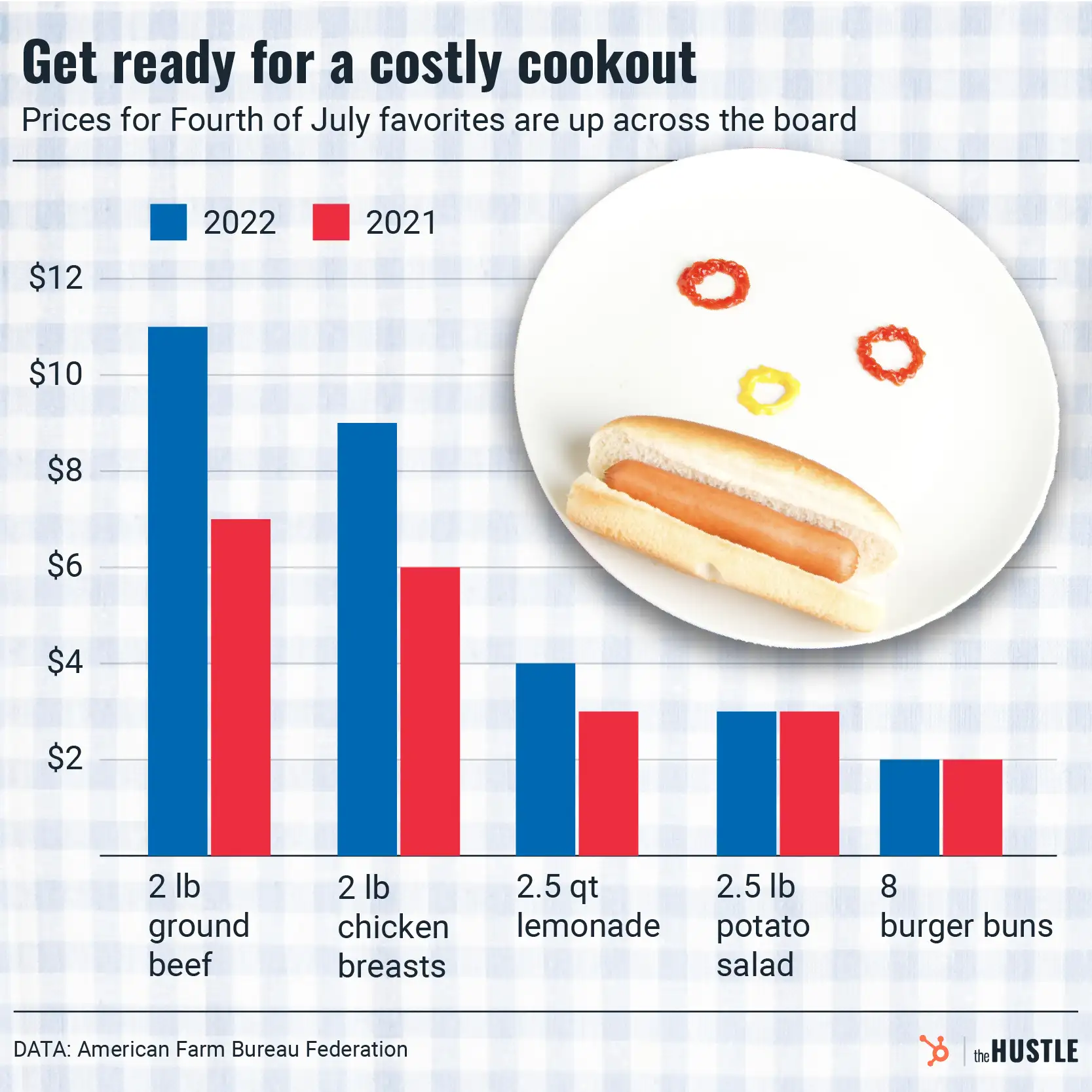 Inflation is coming for your cookout