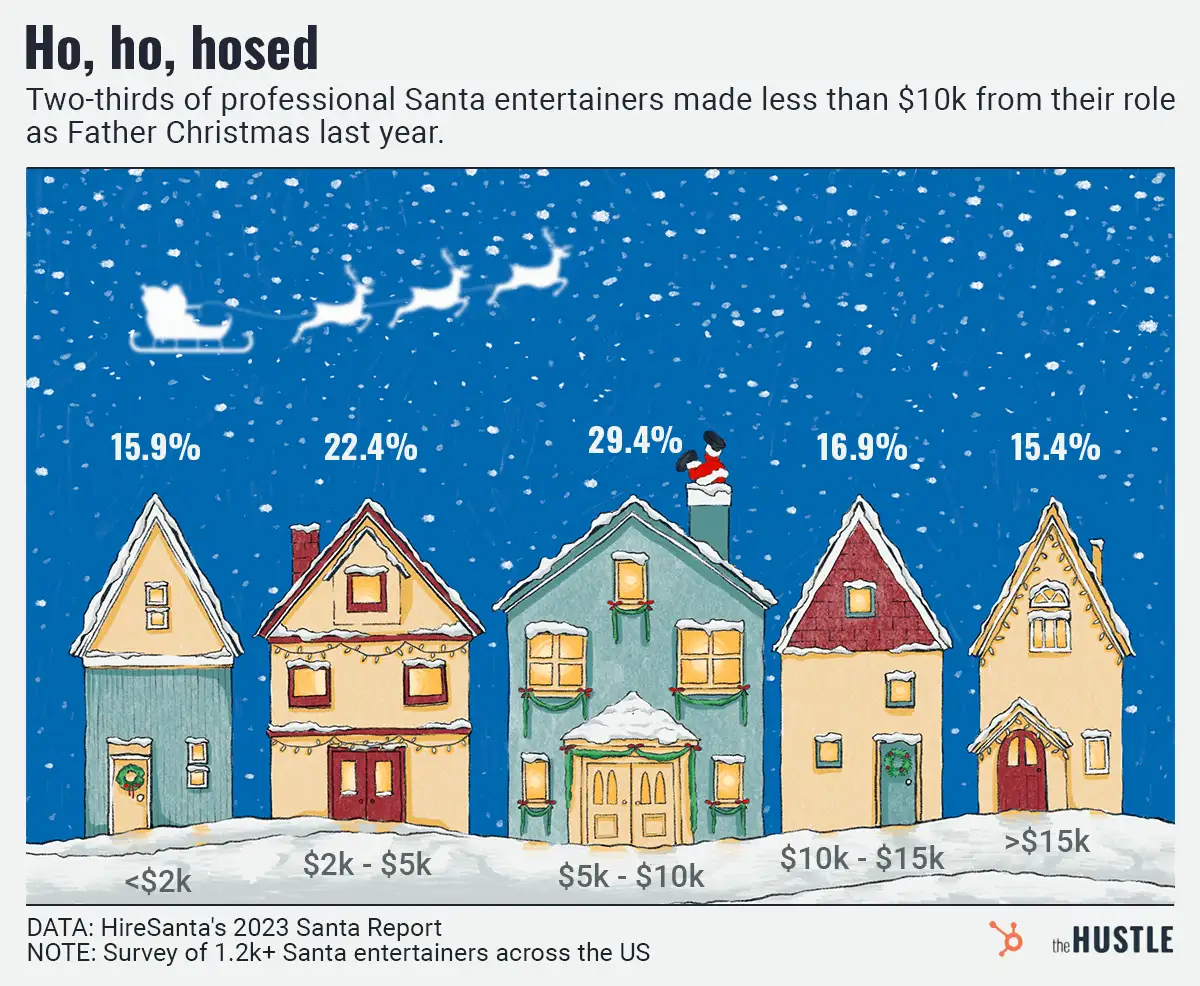 Santa stats: Inside the holly jolly business of spreading cheer