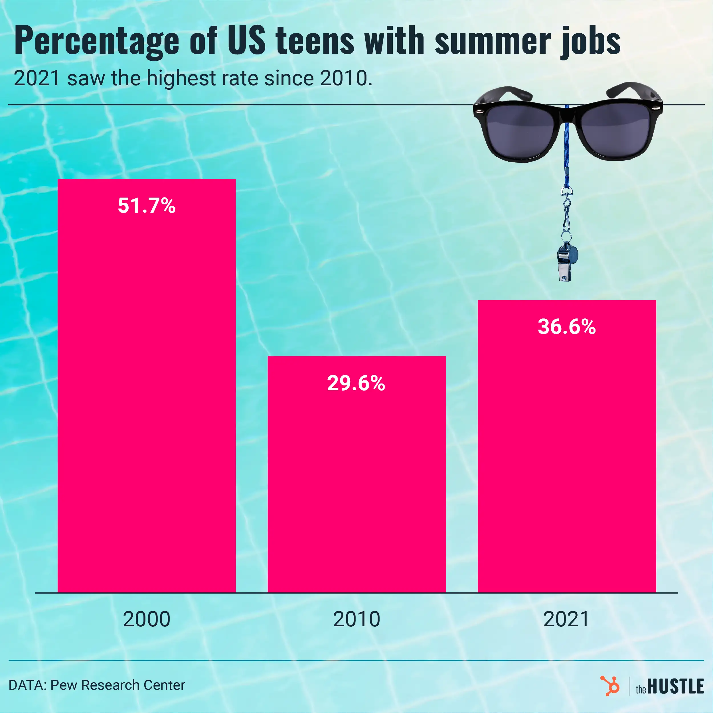 Teens are going back to work