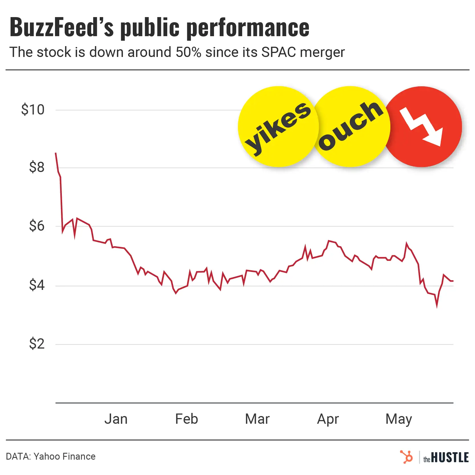 Has BuzzFeed had it with millennials?