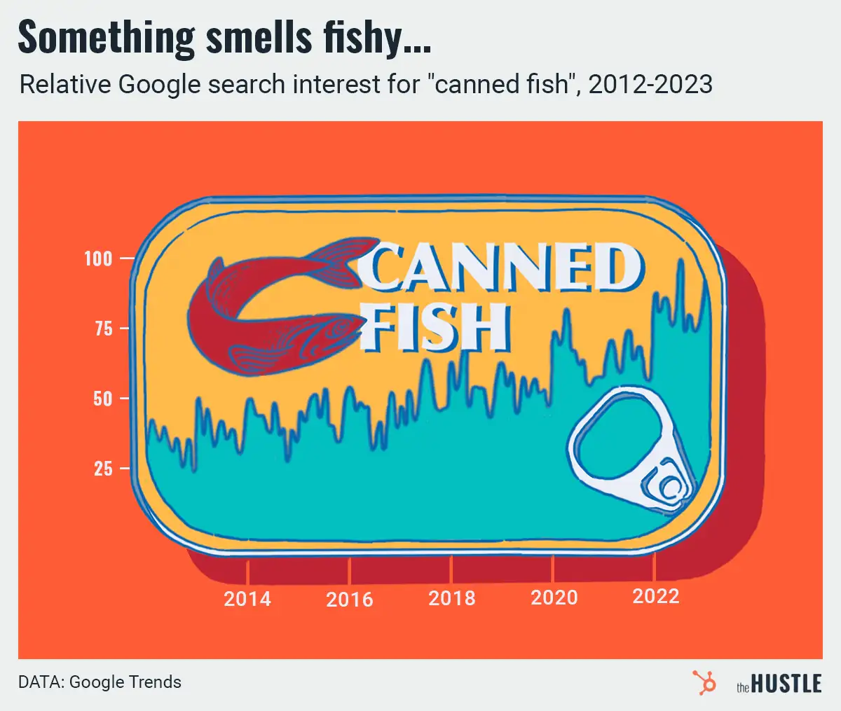 Did TikTok help scale the tinned fish industry?