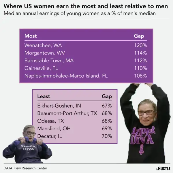 The few spots where women earn more than men