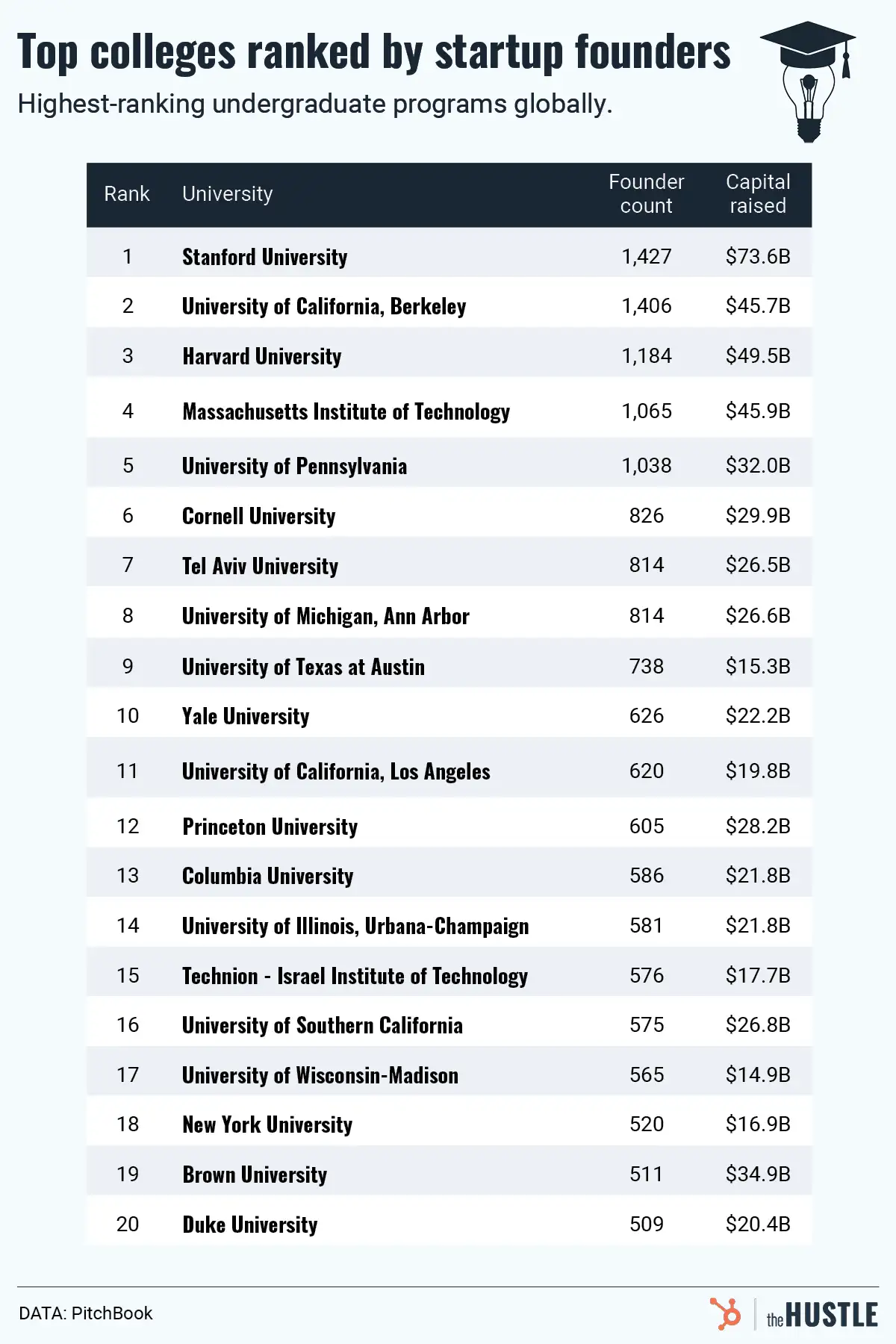 Which schools pump out the most founders?
