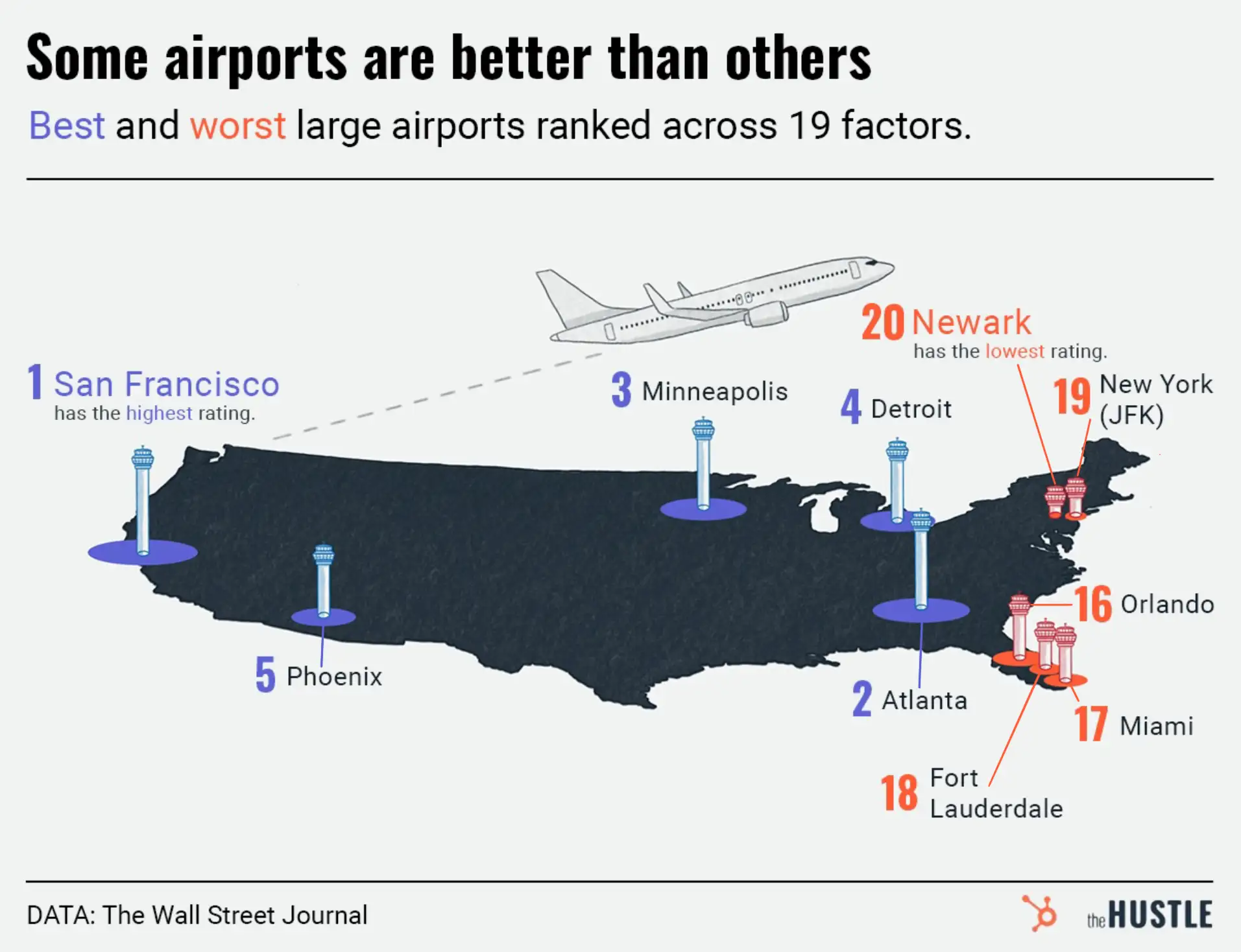 In the battle of airports, the West Coast wins