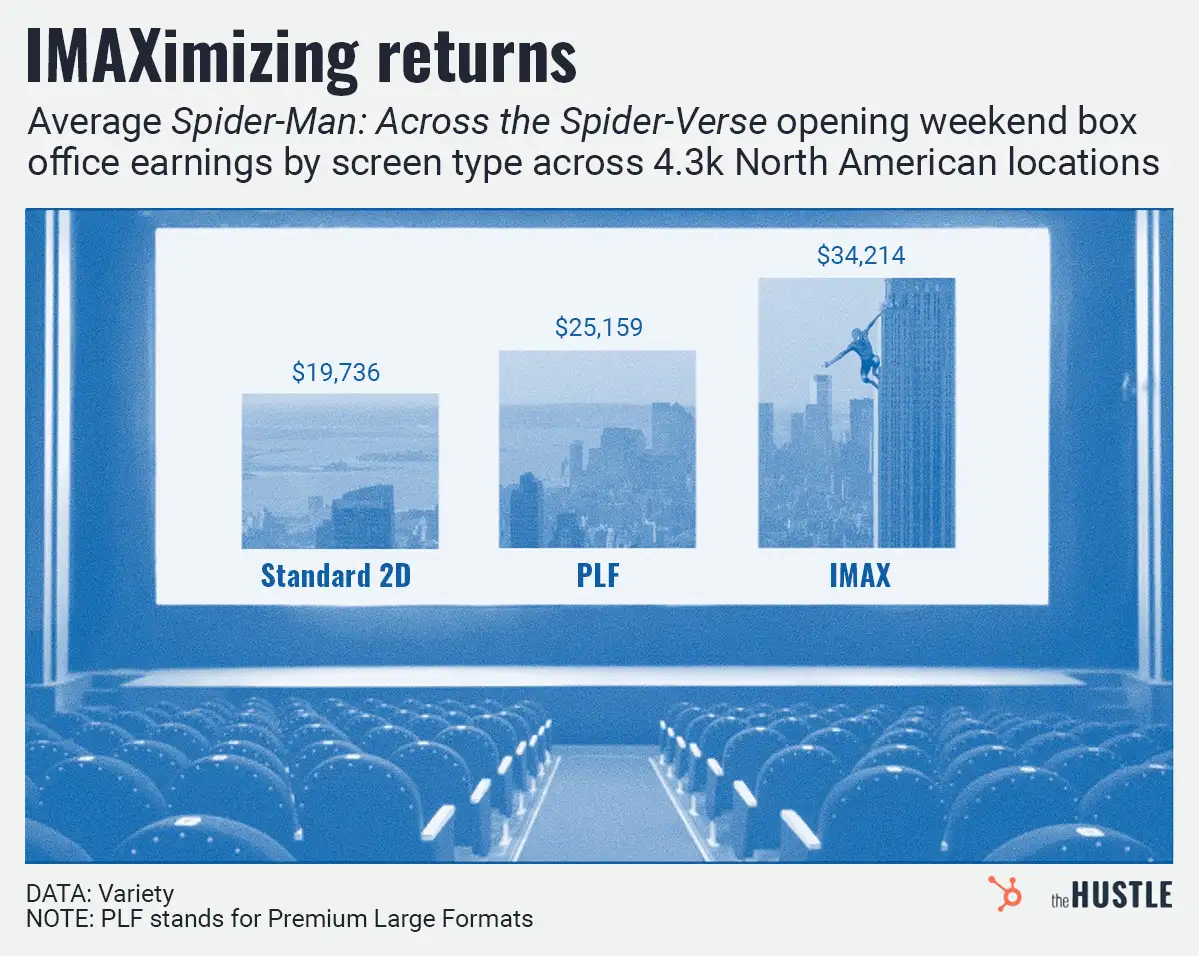 How IMAX keeps reeling in the big bucks
