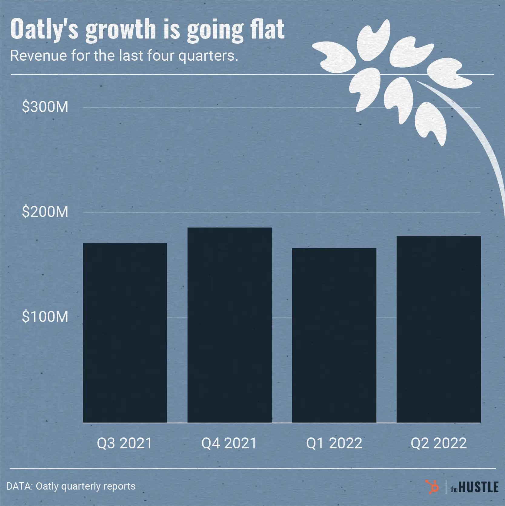 Oatly’s great stagnation - The Hustle