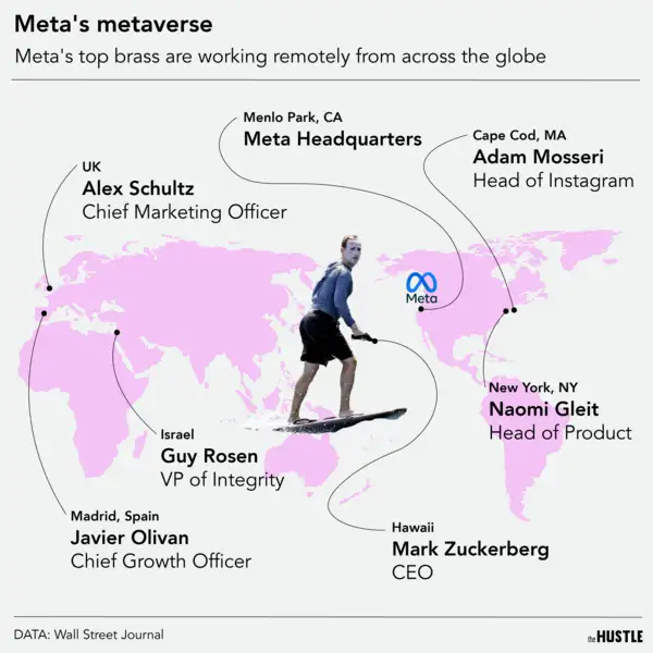 Meta’s execs are all-in on remote work - The Hustle