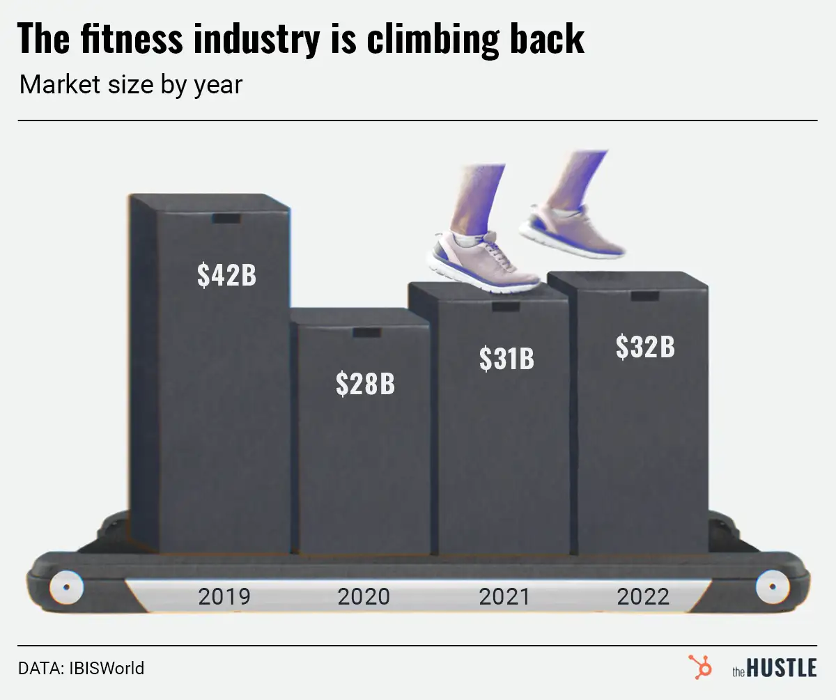 Gyms are back, and landlords love it