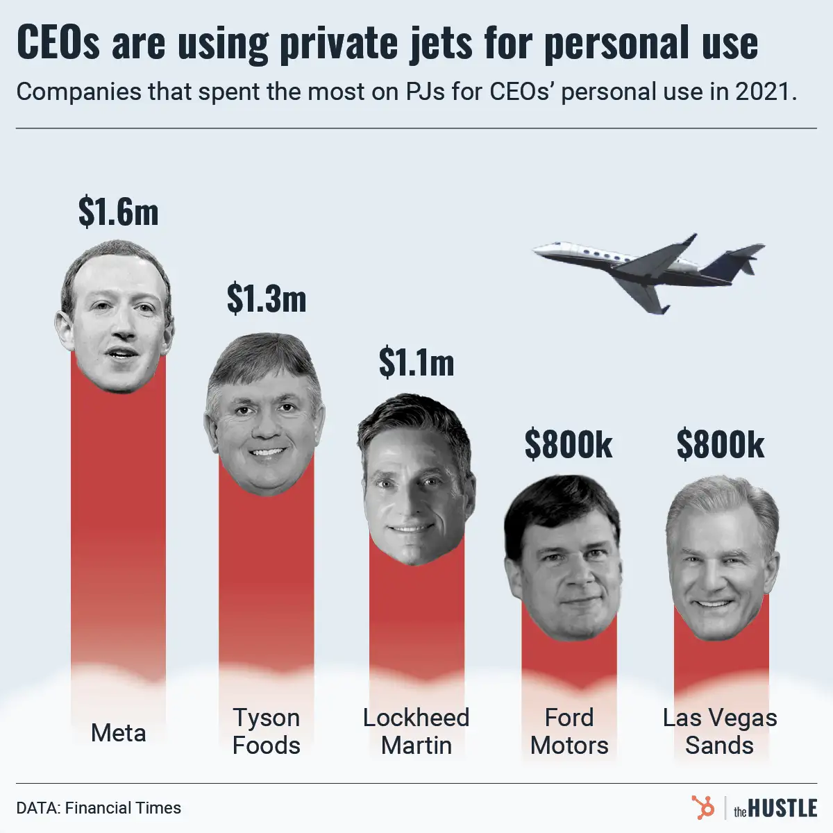 Companies are spending big on private jets